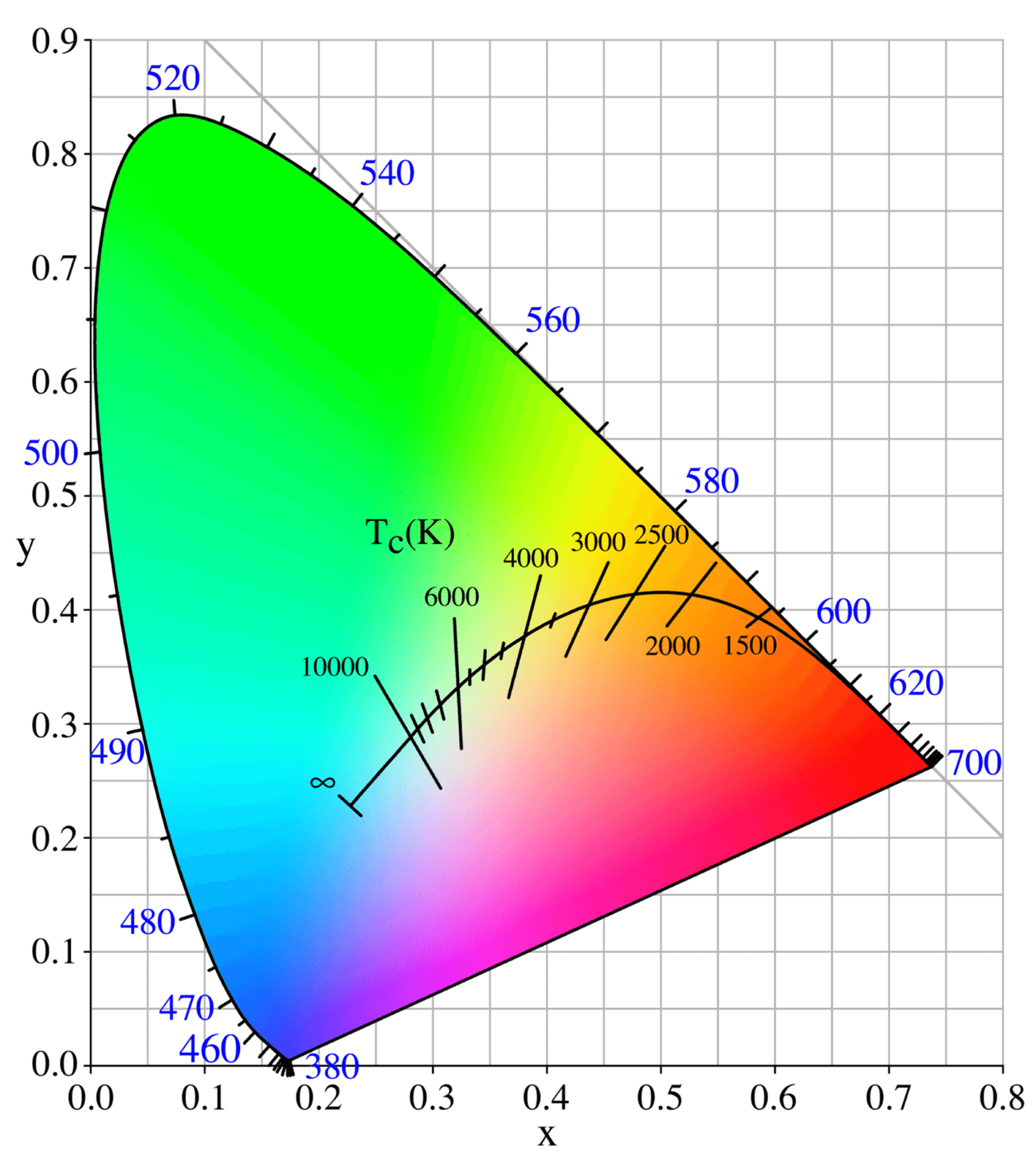 locus de planck sur le diagramme chromatique CIE 1931
