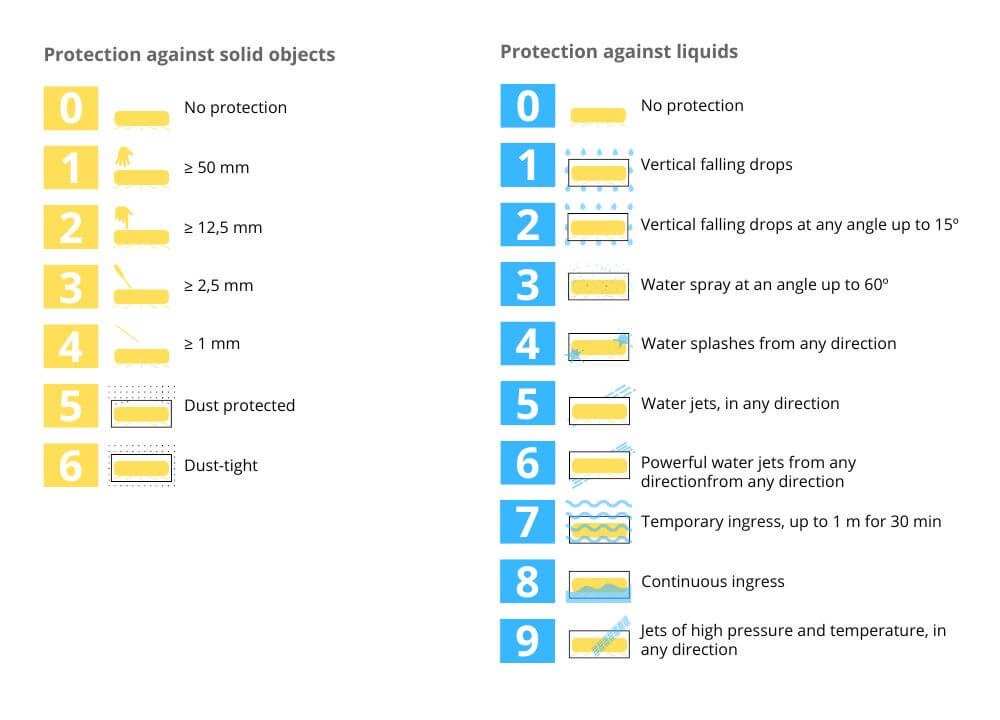 ip degrees of protection