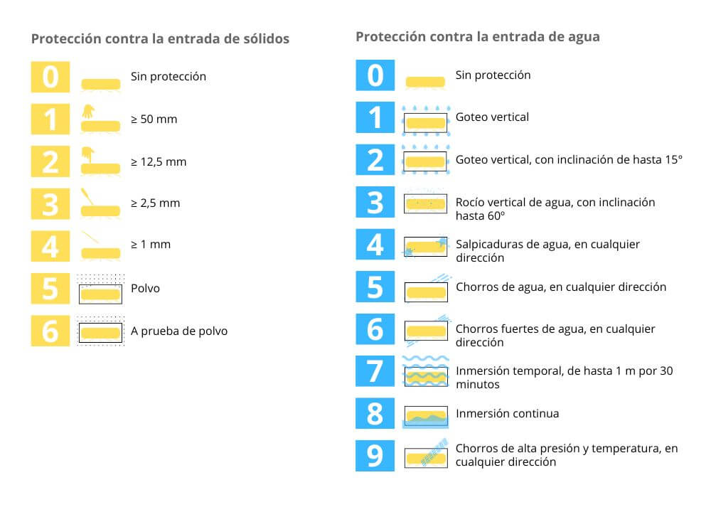 grados de proteccion ip