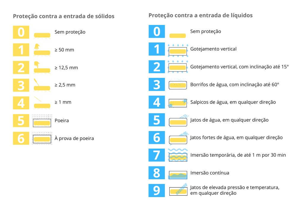 graus de prote&ccedil;&atilde;o ip