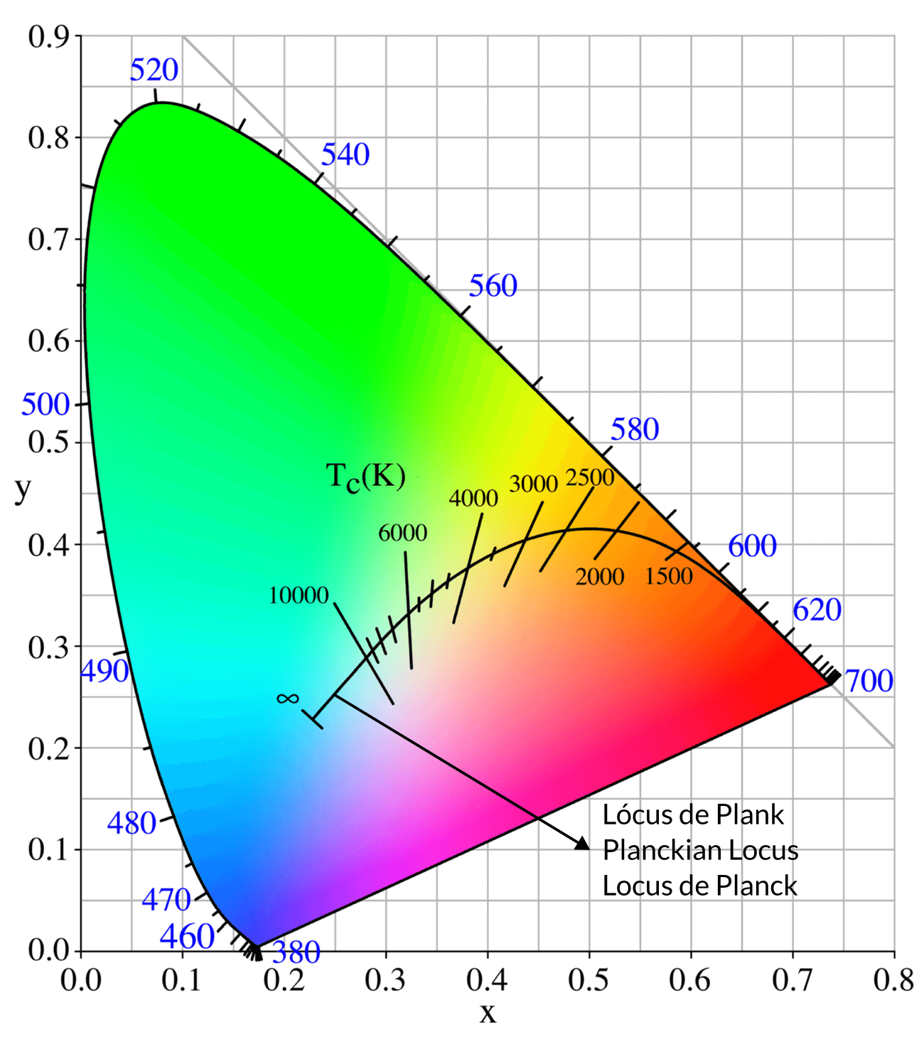 locus de planck en el diagrama crom&aacute;tico CIE 1931